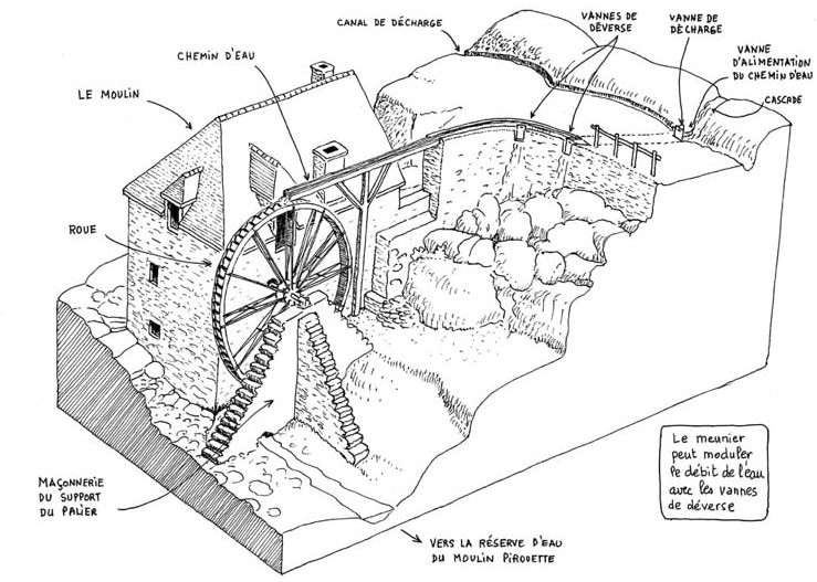 moulin hydraulique visite guide provence vaucluse schéma